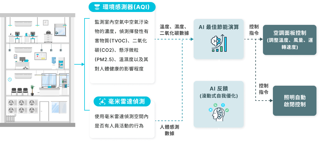 Electriswift AI 節能控制與分散化蓄電池